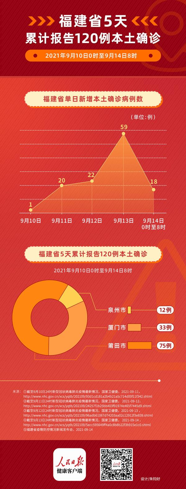 福建省疫情防控成效显著，但仍面临挑战