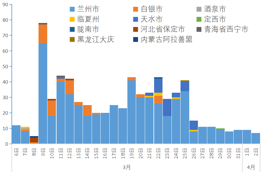 青海省与兰州疫情管控政策对比研究