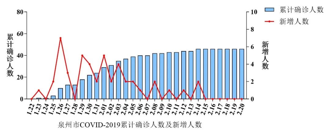 福建省新冠肺炎防控分析报告