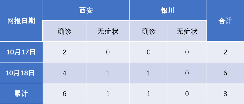 陕西疫情新增情况，今日最新消息