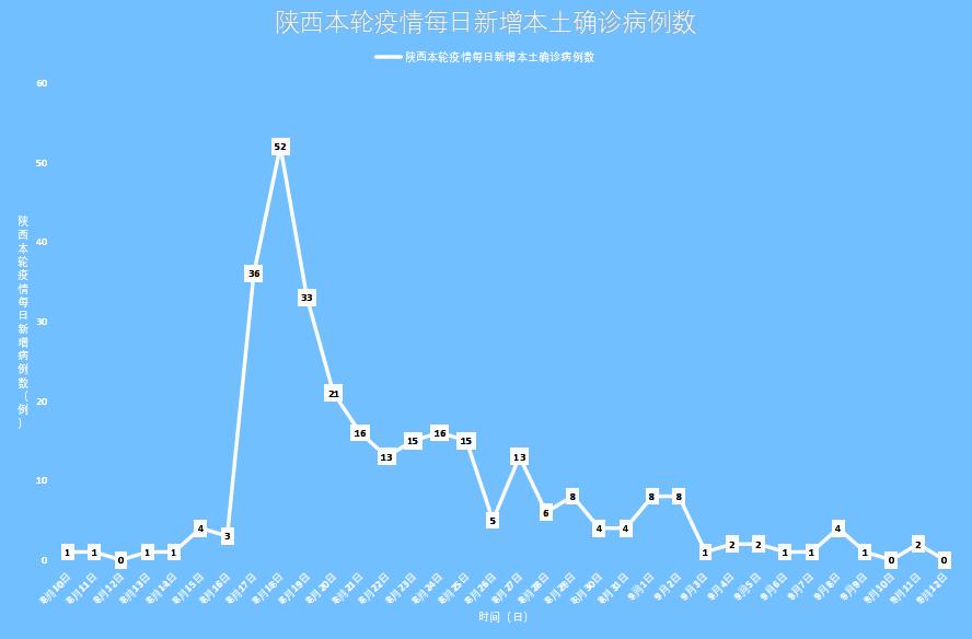 陕西疫情最新消息，今日新增病例情况分析