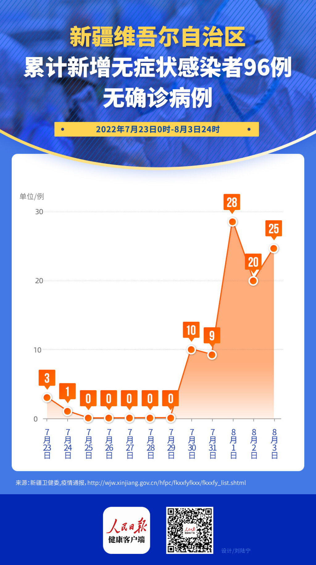 新疆乌鲁木齐，疫情数据更新，防控成效显著，民生保障有力