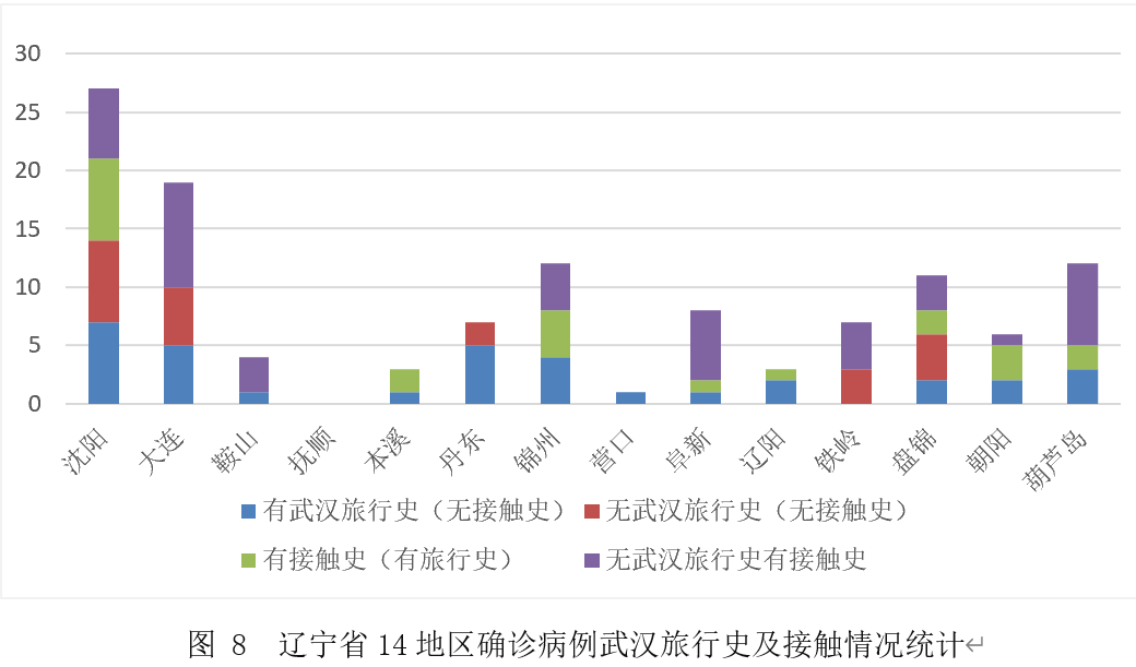 辽宁省疫情最新情况分析