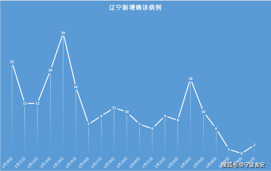 精准防控下的辽宁省疫情态势分析