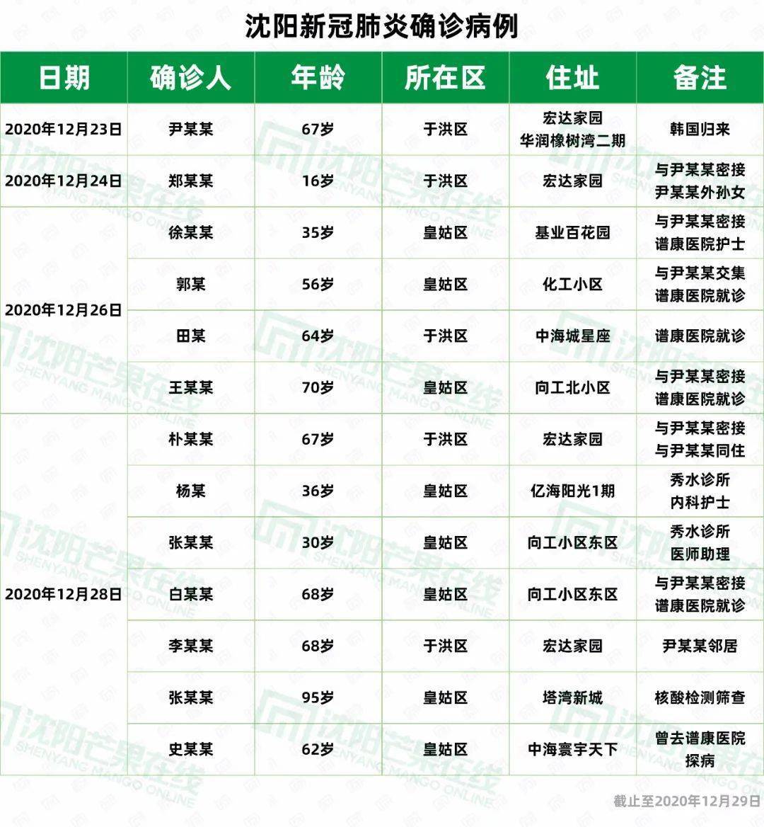 沈阳市新增病例行动轨迹分析