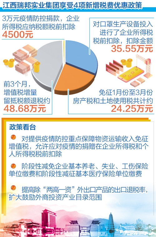 江西出台疫情减免政策，助力企业共筑疫情防控屏障