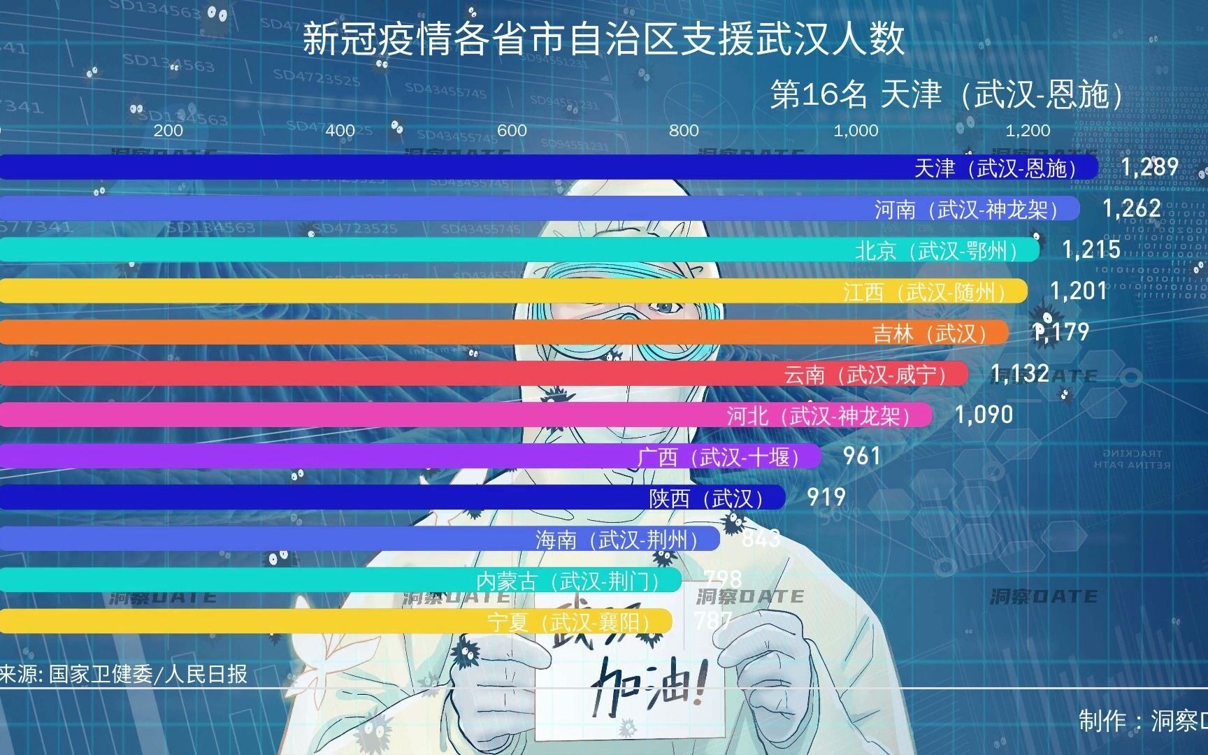 各省支援武汉抗疫人数大盘点，众志成城，共克时艰