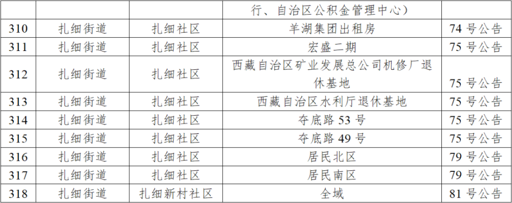 拉萨市关于肺炎疫情的防控通知