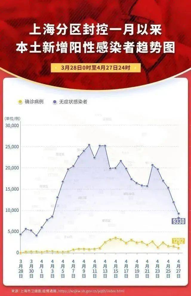 上海24号新增病例数下降，城市复苏步伐加快