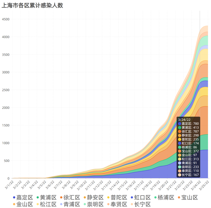 上海24号新增病例数下降，城市复苏步伐加快