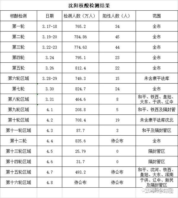 沈阳市疫情最新动态