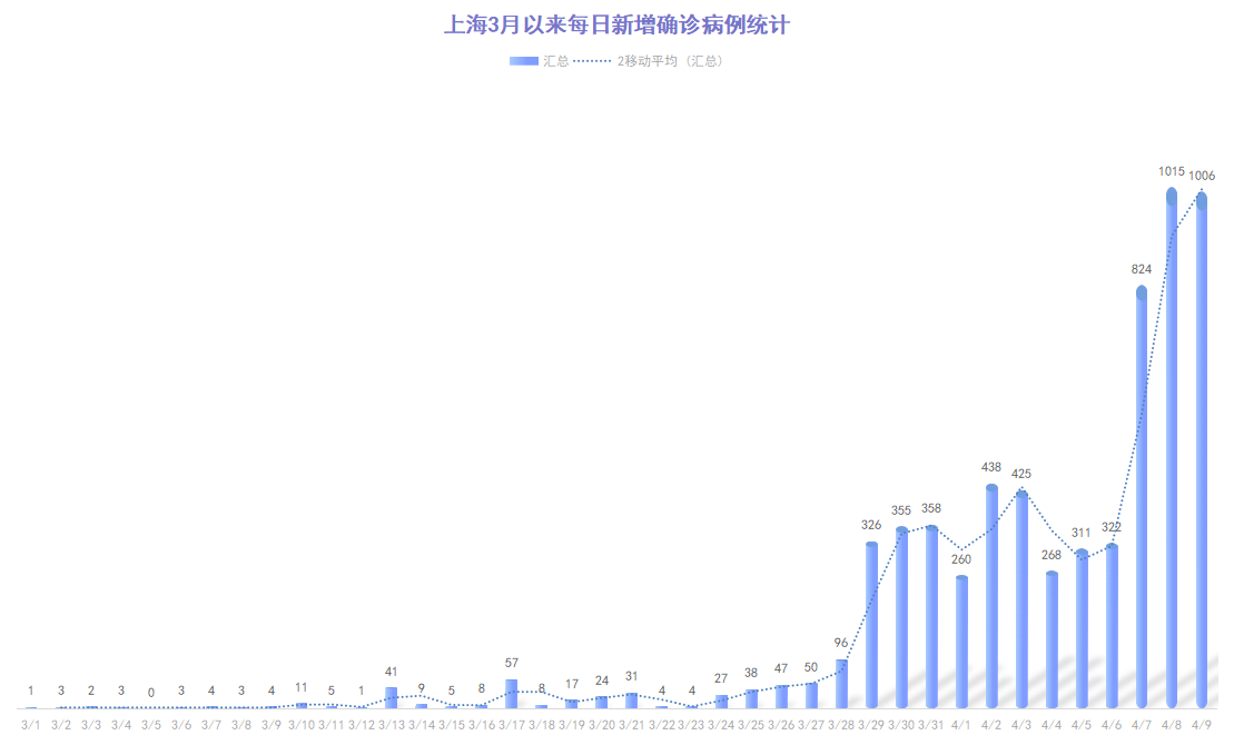 上海疫情数据持续向好，全面恢复在即，防控措施持续升级